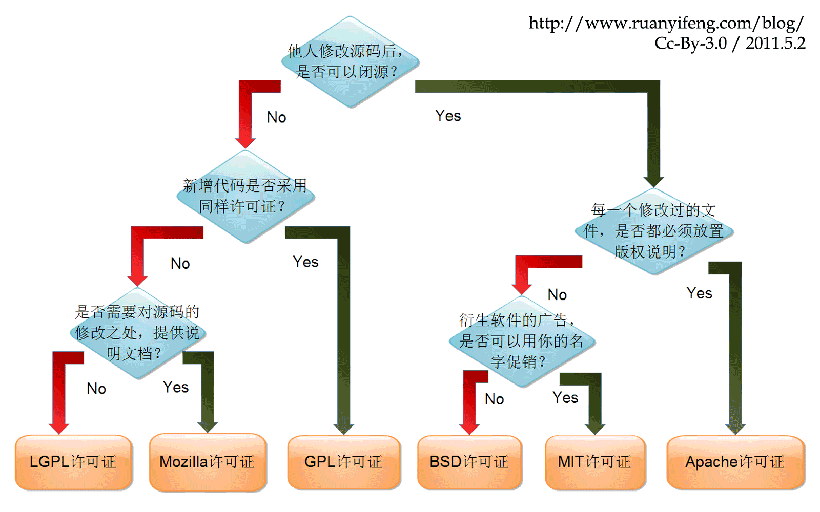 如何选择开源协议